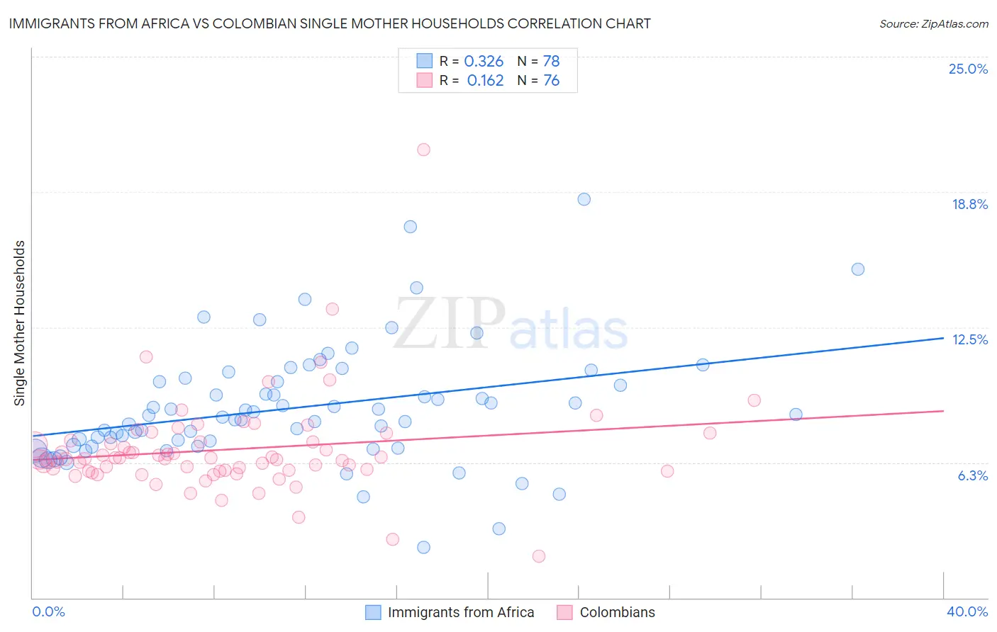 Immigrants from Africa vs Colombian Single Mother Households