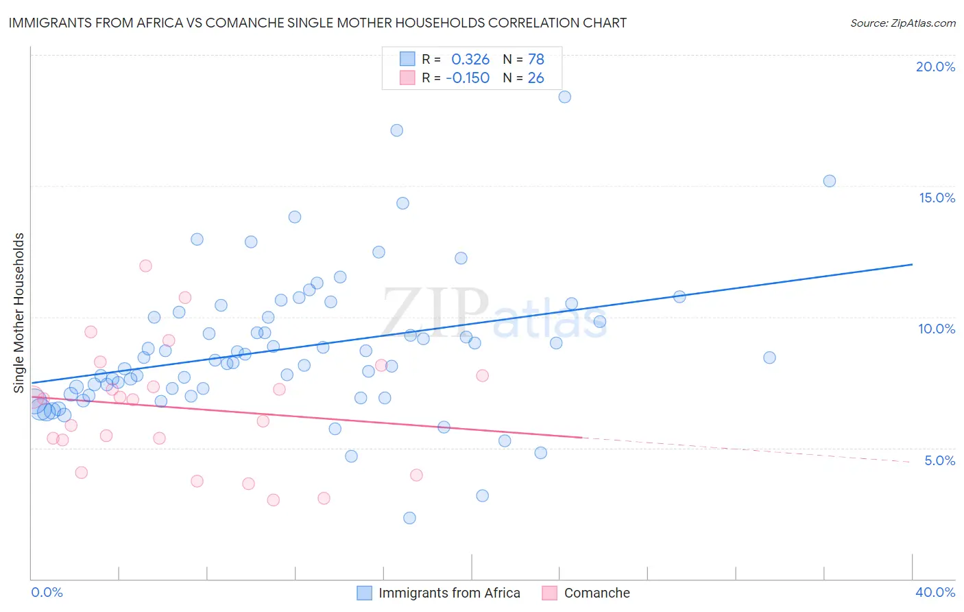 Immigrants from Africa vs Comanche Single Mother Households
