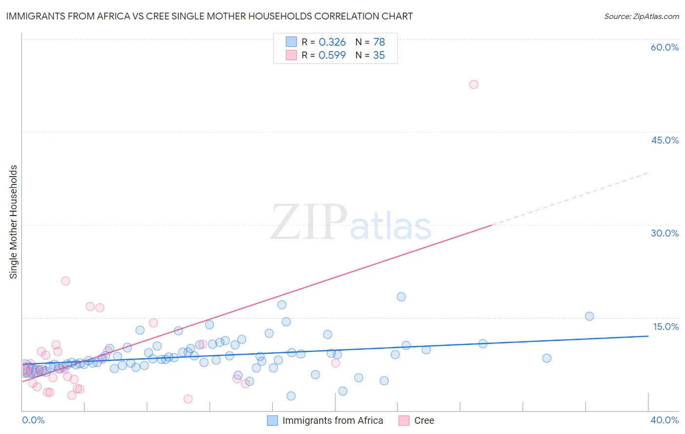 Immigrants from Africa vs Cree Single Mother Households