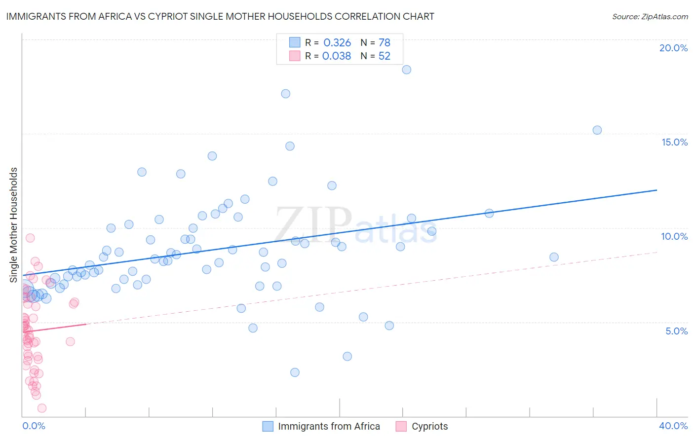 Immigrants from Africa vs Cypriot Single Mother Households