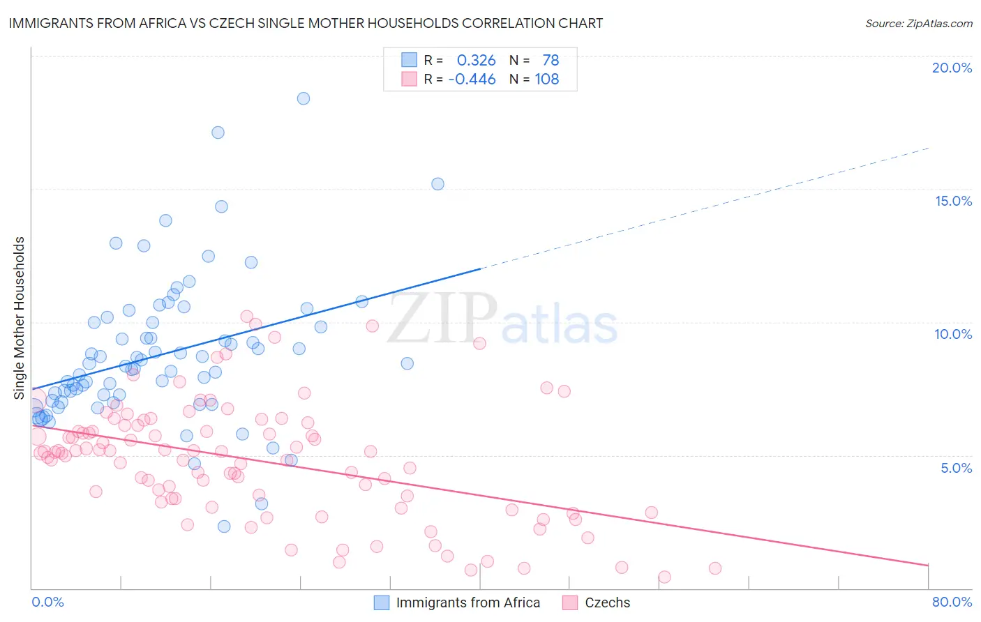 Immigrants from Africa vs Czech Single Mother Households