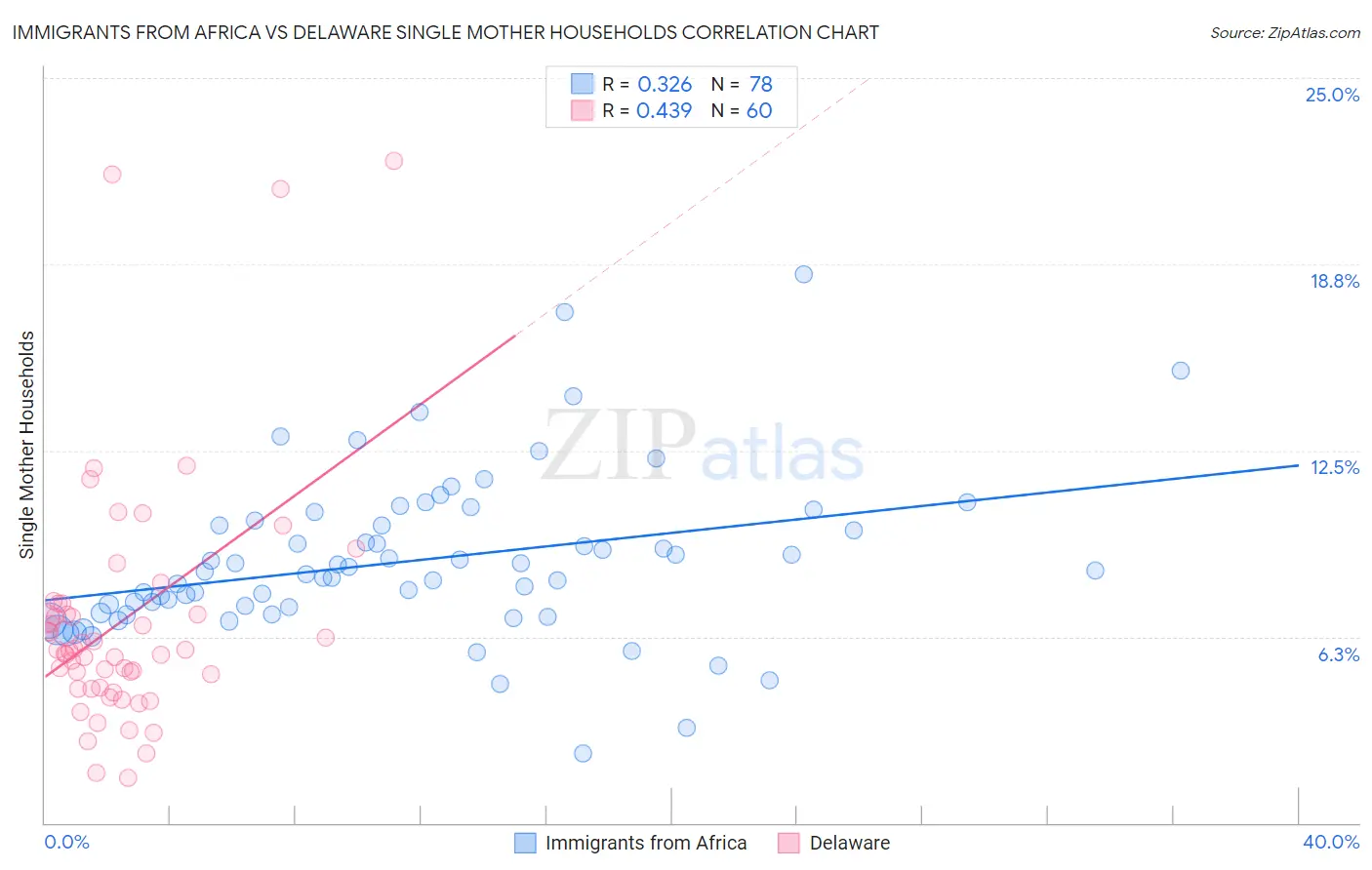 Immigrants from Africa vs Delaware Single Mother Households