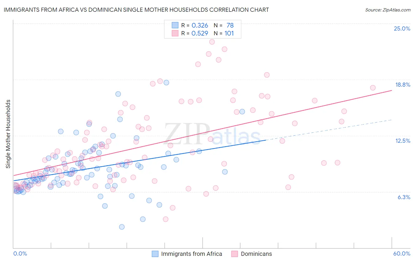 Immigrants from Africa vs Dominican Single Mother Households