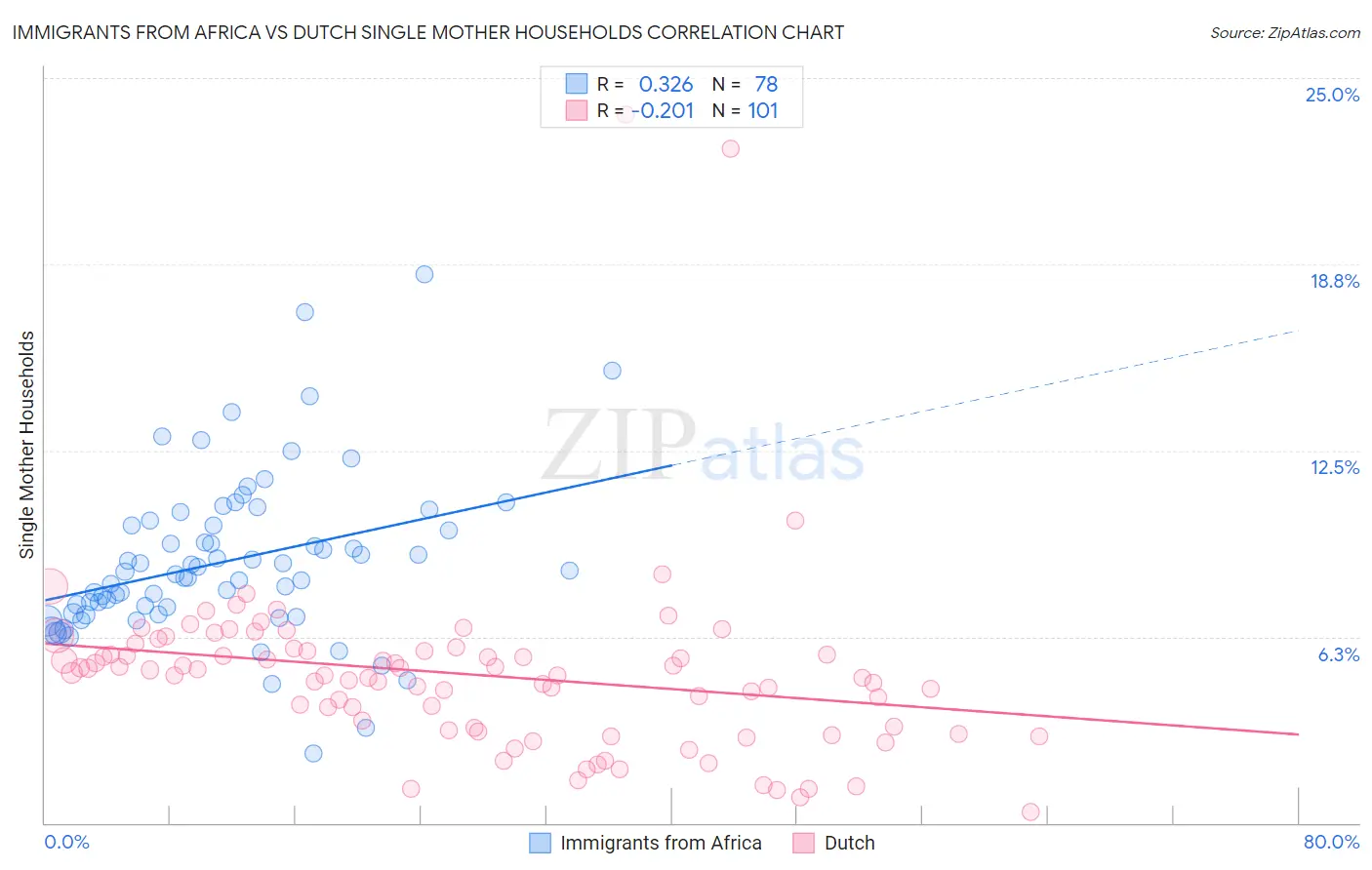 Immigrants from Africa vs Dutch Single Mother Households