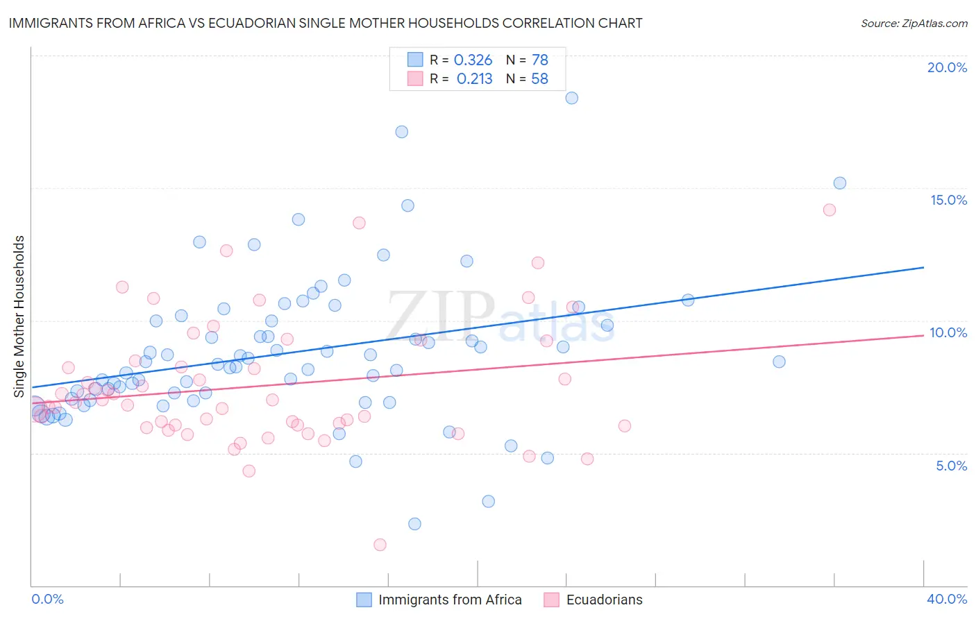Immigrants from Africa vs Ecuadorian Single Mother Households
