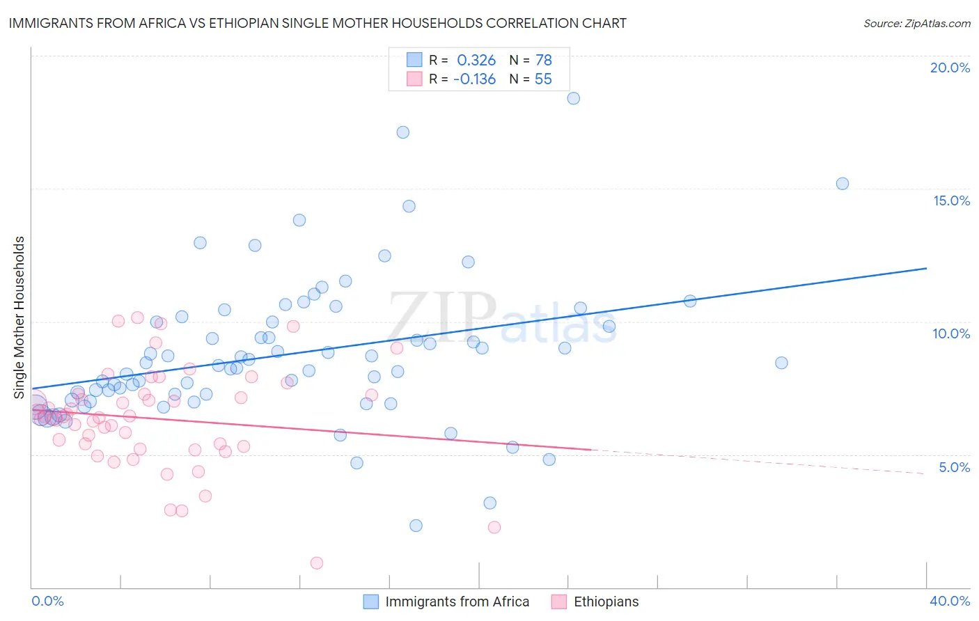 Immigrants from Africa vs Ethiopian Single Mother Households