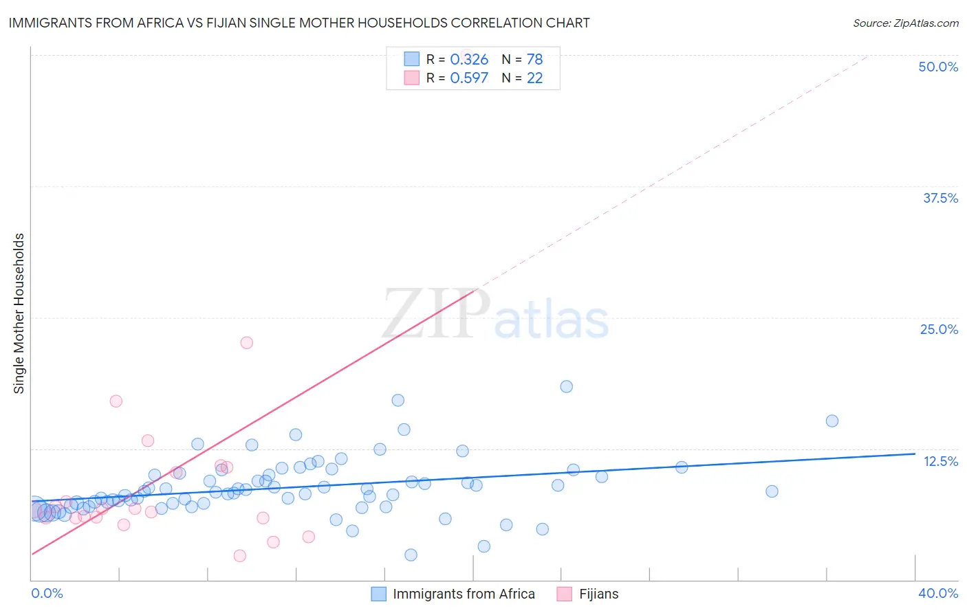 Immigrants from Africa vs Fijian Single Mother Households