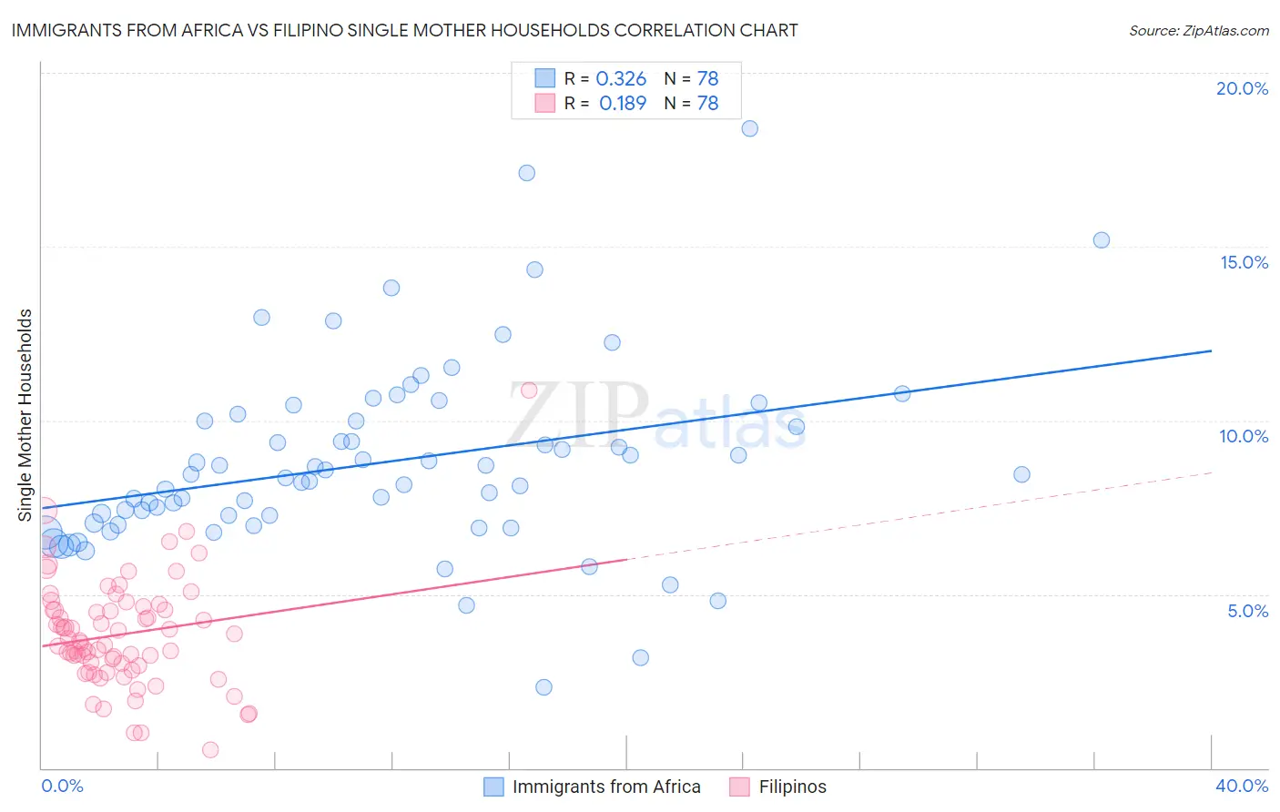 Immigrants from Africa vs Filipino Single Mother Households