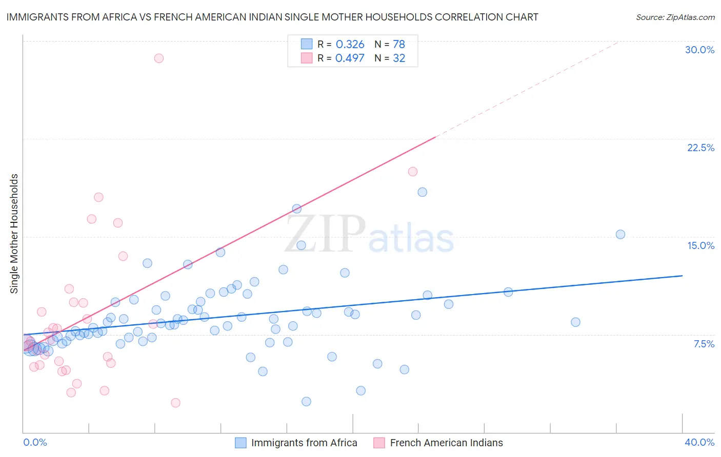 Immigrants from Africa vs French American Indian Single Mother Households
