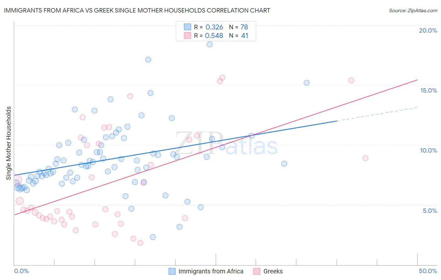 Immigrants from Africa vs Greek Single Mother Households