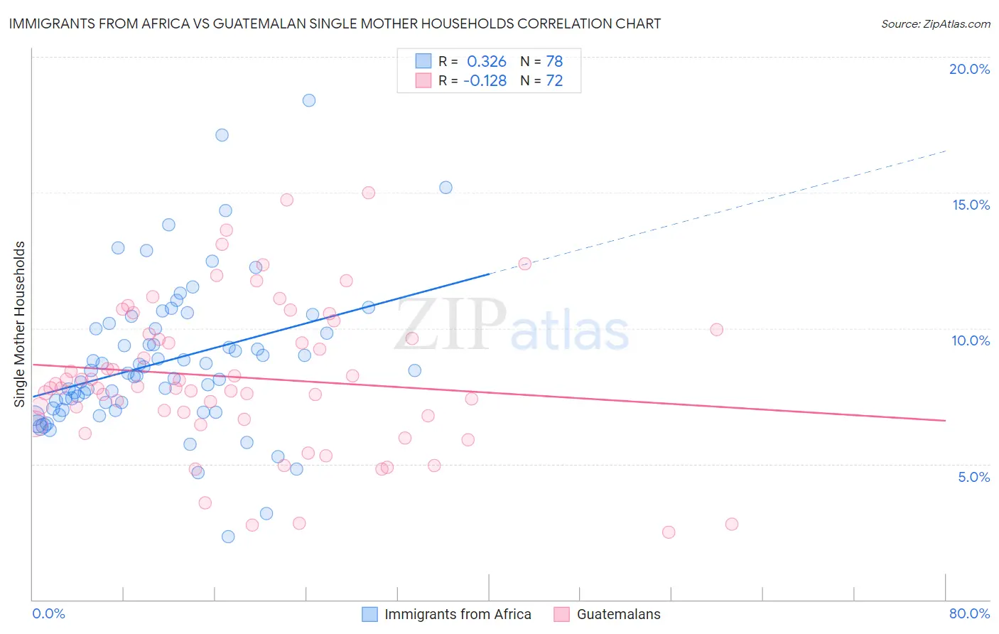 Immigrants from Africa vs Guatemalan Single Mother Households