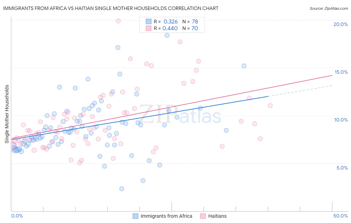 Immigrants from Africa vs Haitian Single Mother Households