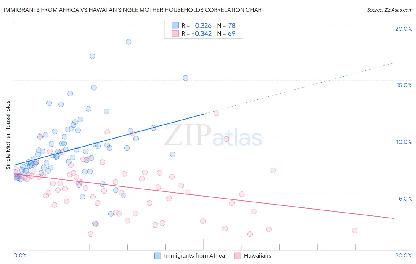 Immigrants from Africa vs Hawaiian Single Mother Households