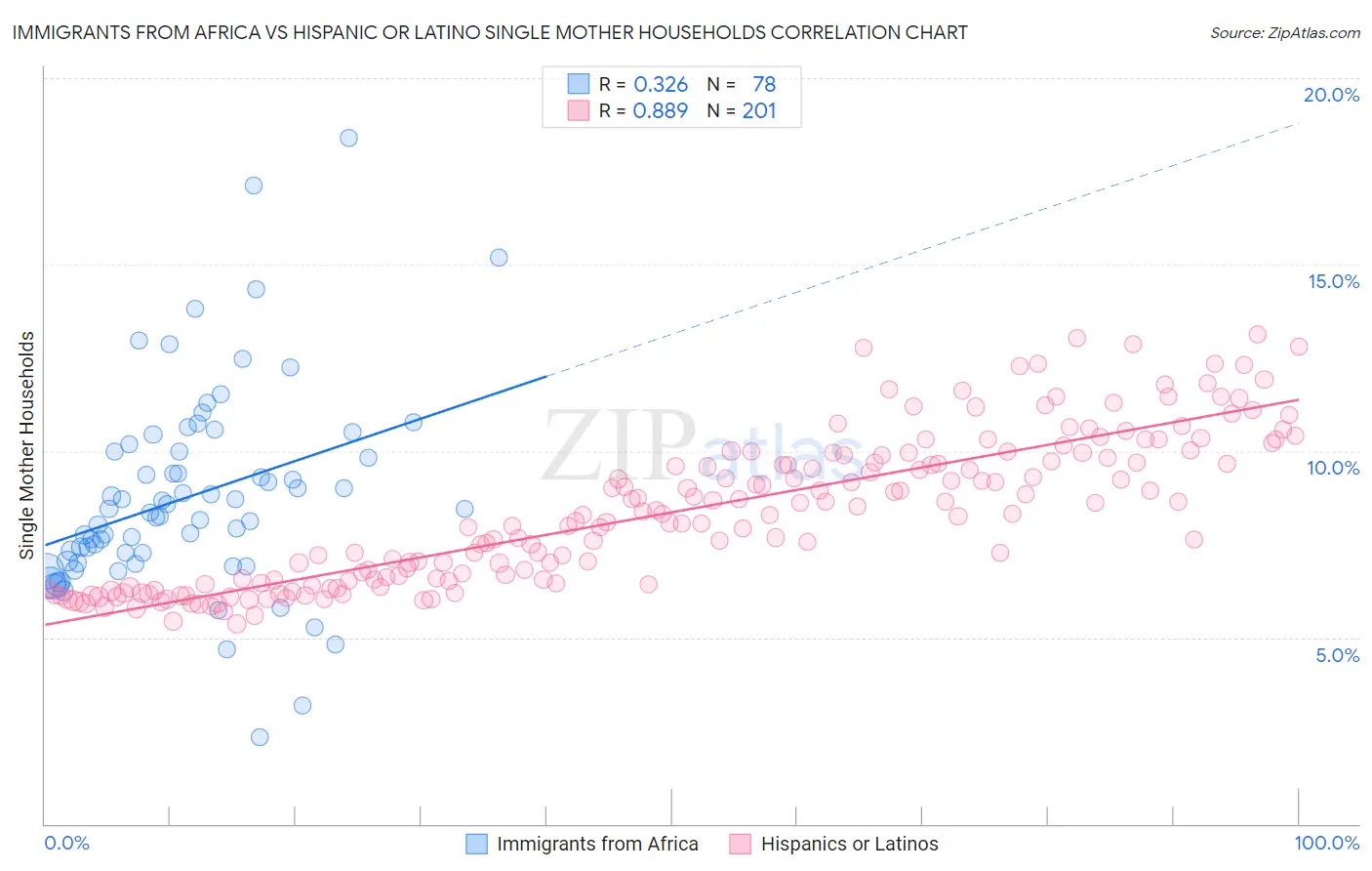 Immigrants from Africa vs Hispanic or Latino Single Mother Households
