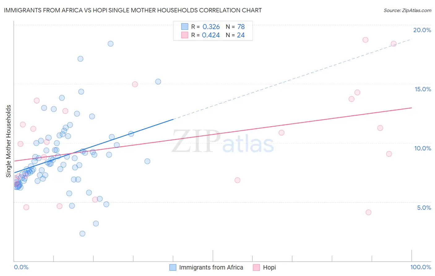 Immigrants from Africa vs Hopi Single Mother Households