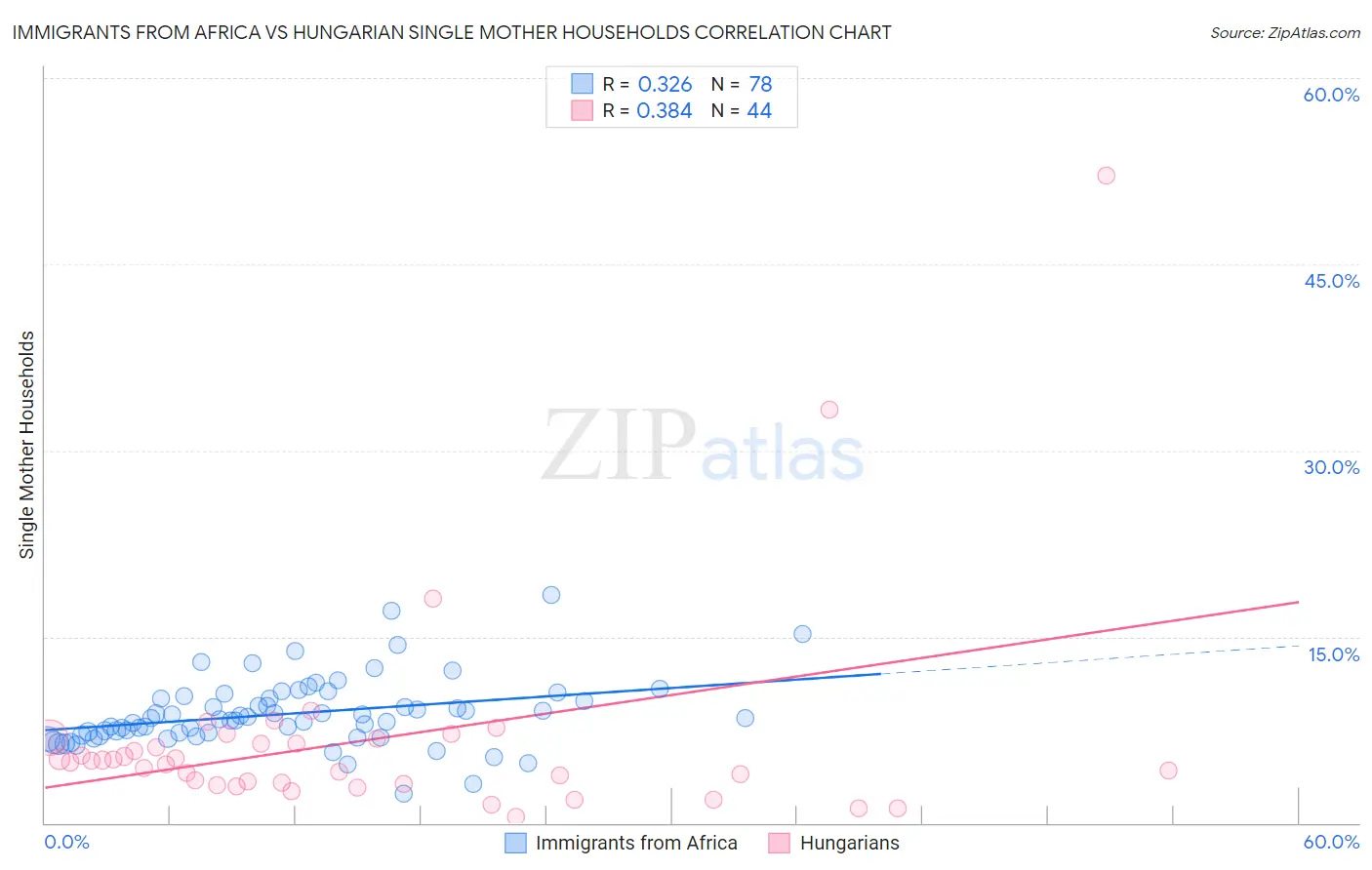 Immigrants from Africa vs Hungarian Single Mother Households