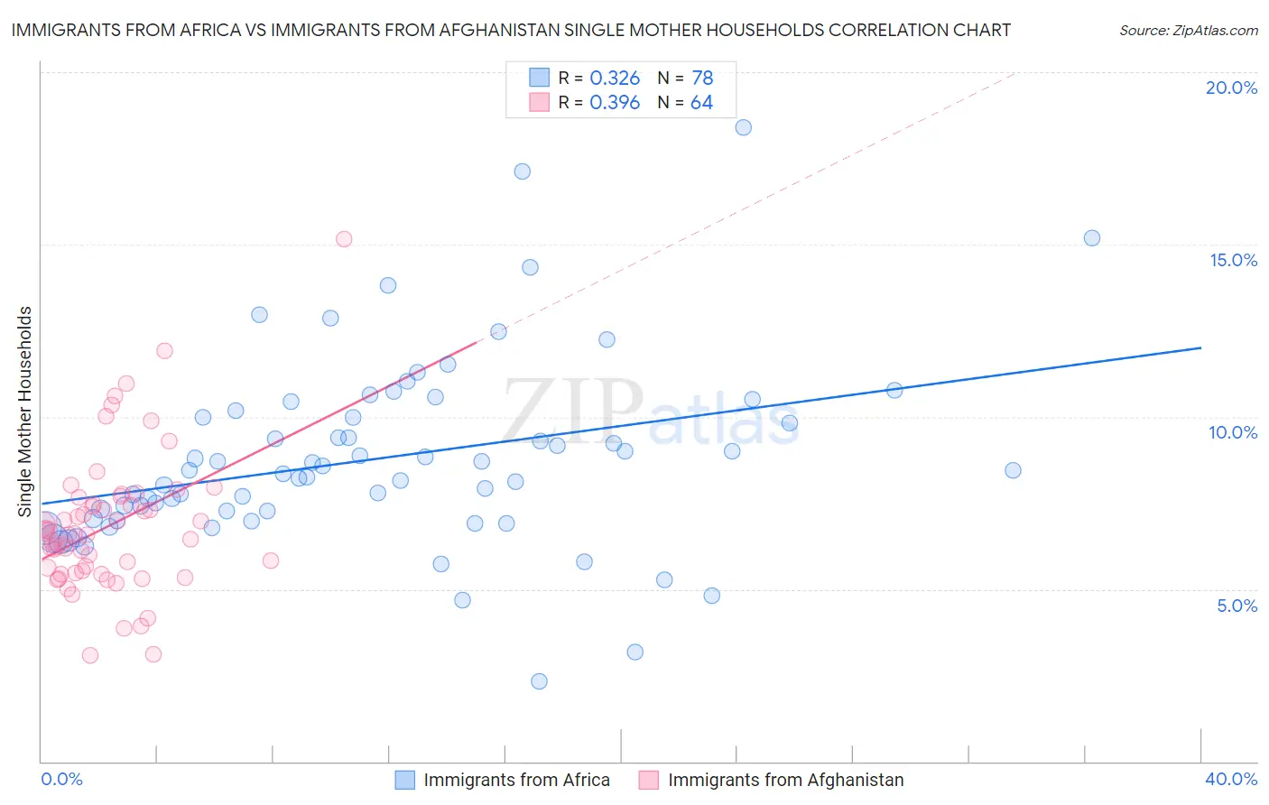 Immigrants from Africa vs Immigrants from Afghanistan Single Mother Households