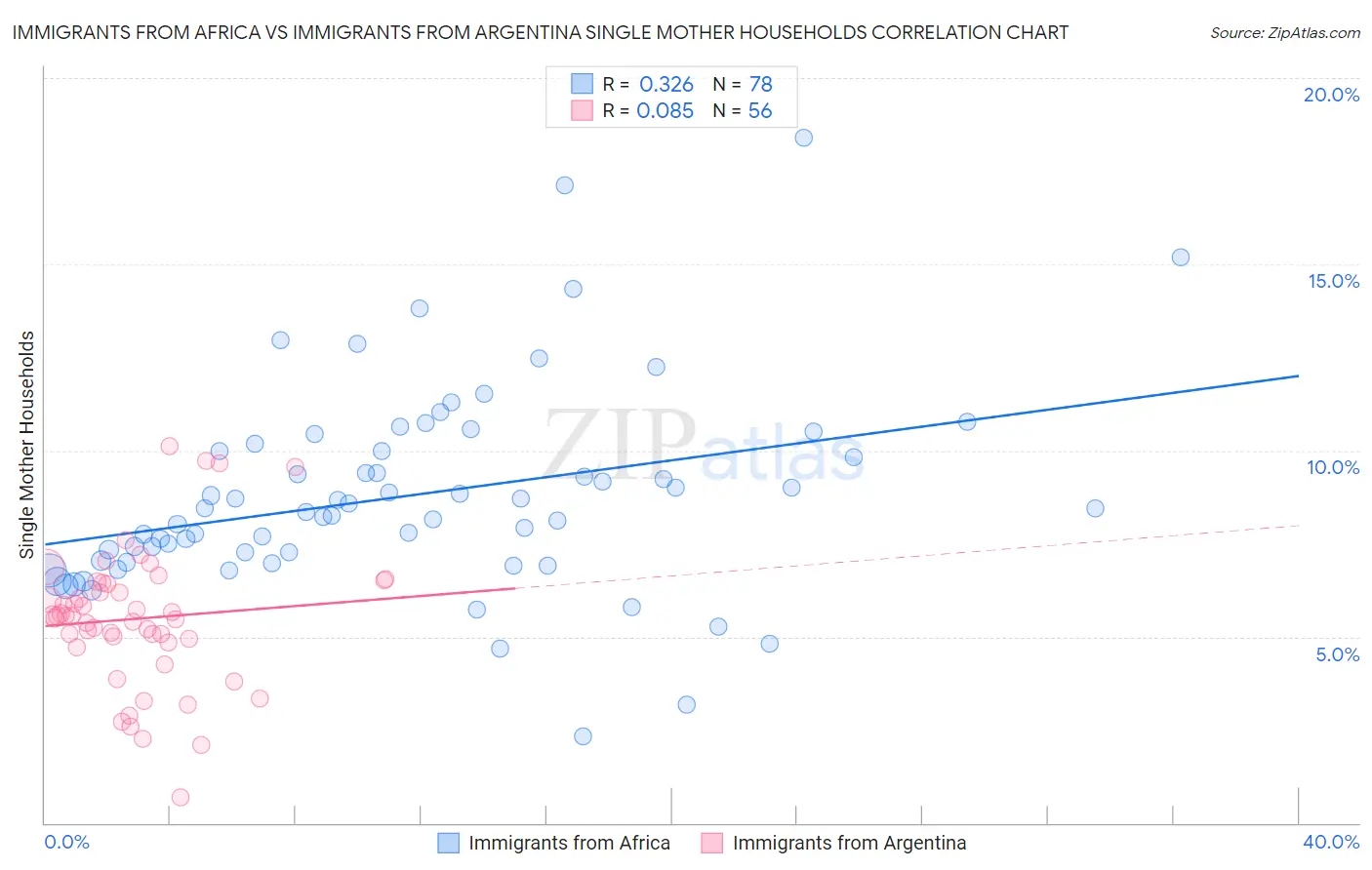 Immigrants from Africa vs Immigrants from Argentina Single Mother Households