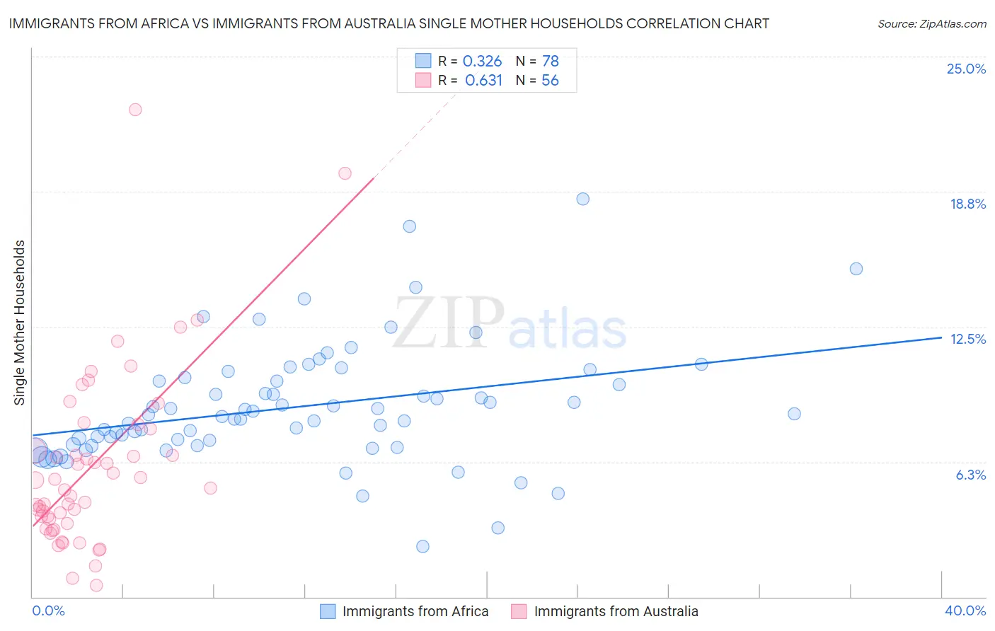 Immigrants from Africa vs Immigrants from Australia Single Mother Households