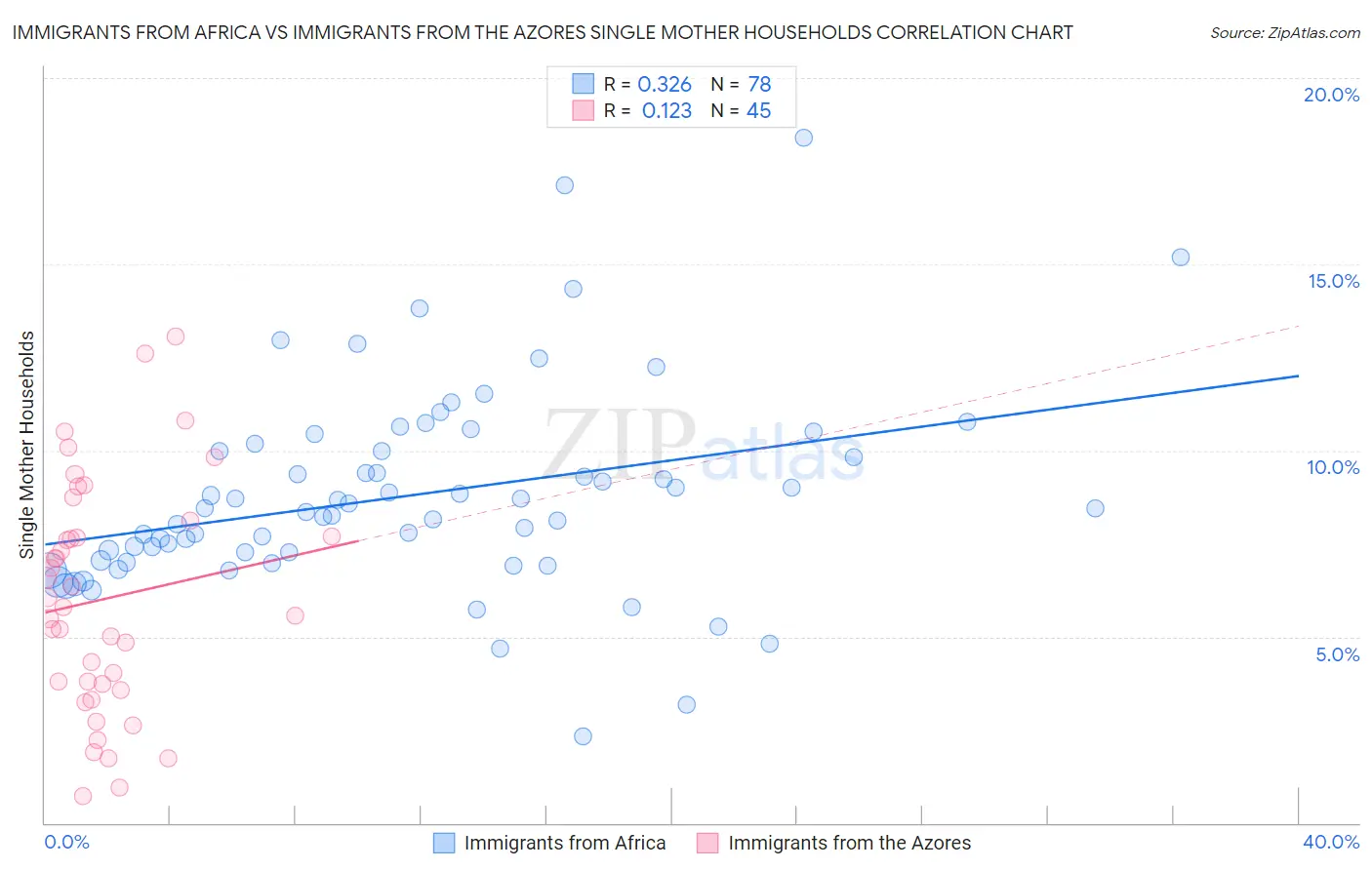 Immigrants from Africa vs Immigrants from the Azores Single Mother Households