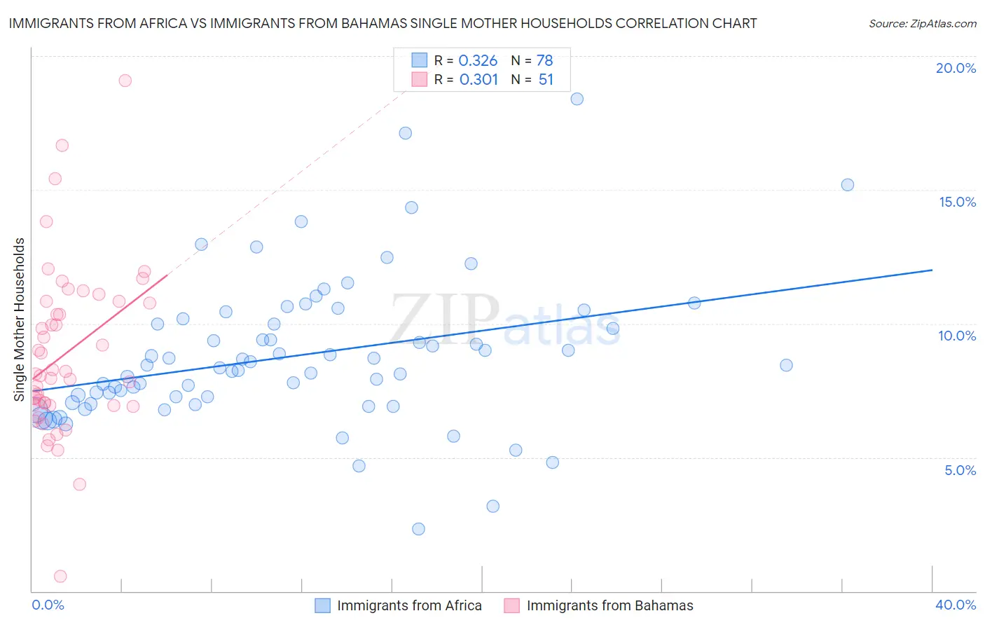 Immigrants from Africa vs Immigrants from Bahamas Single Mother Households