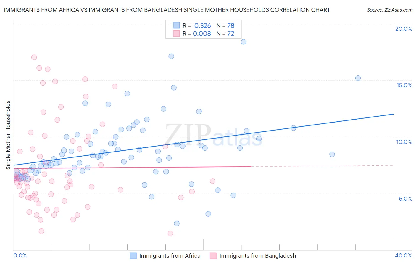 Immigrants from Africa vs Immigrants from Bangladesh Single Mother Households