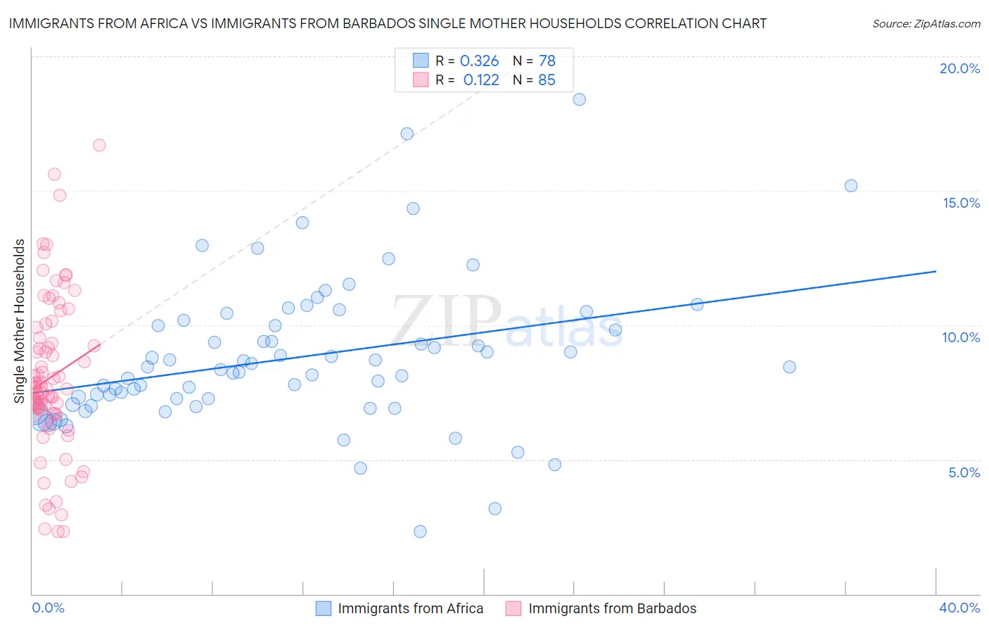 Immigrants from Africa vs Immigrants from Barbados Single Mother Households