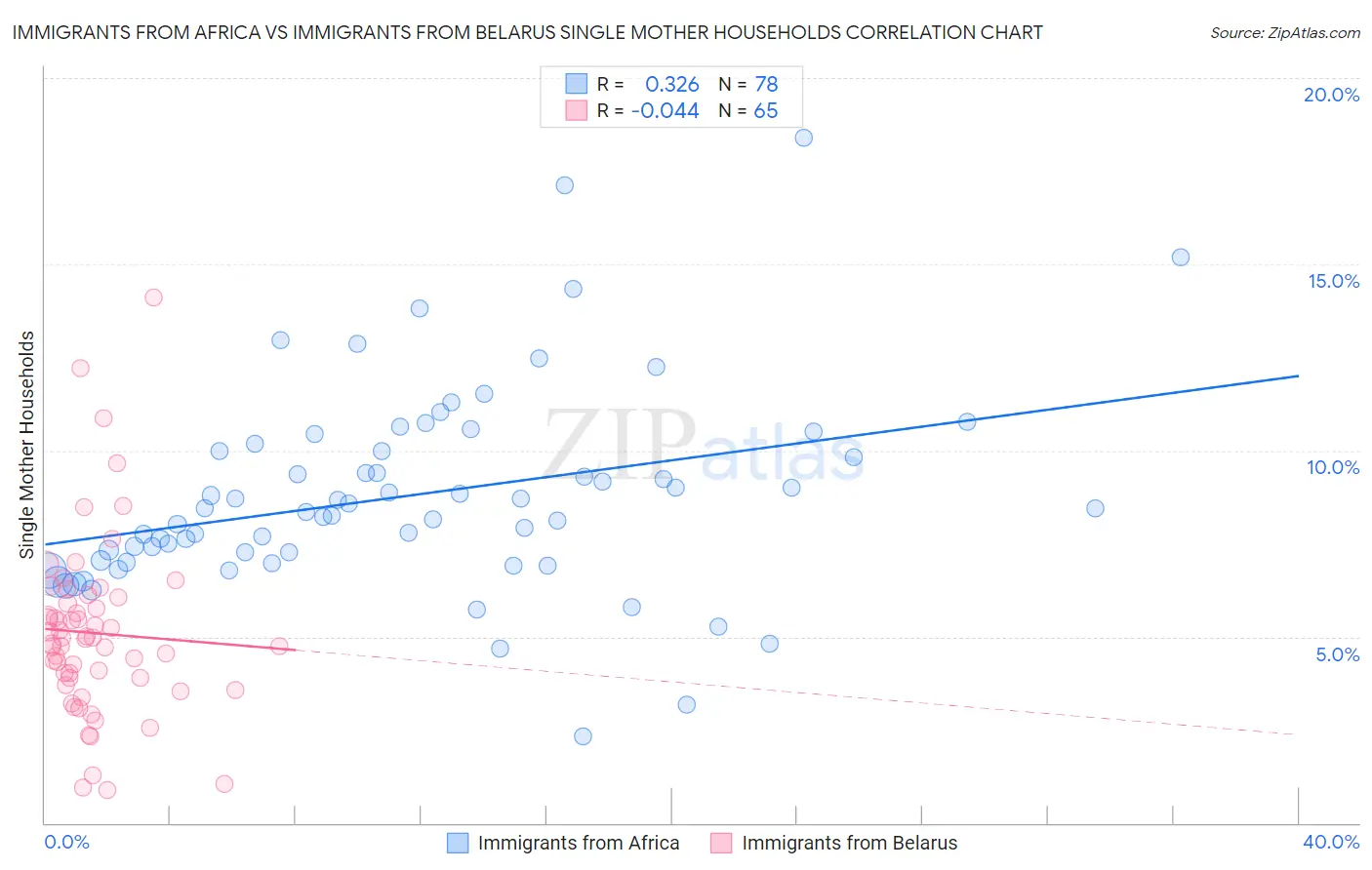 Immigrants from Africa vs Immigrants from Belarus Single Mother Households