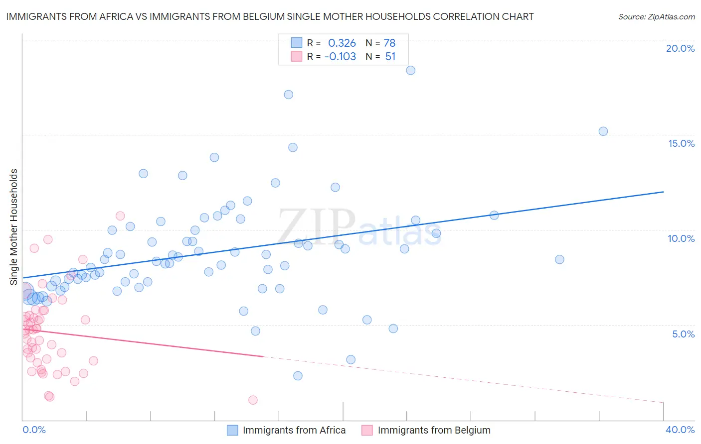 Immigrants from Africa vs Immigrants from Belgium Single Mother Households