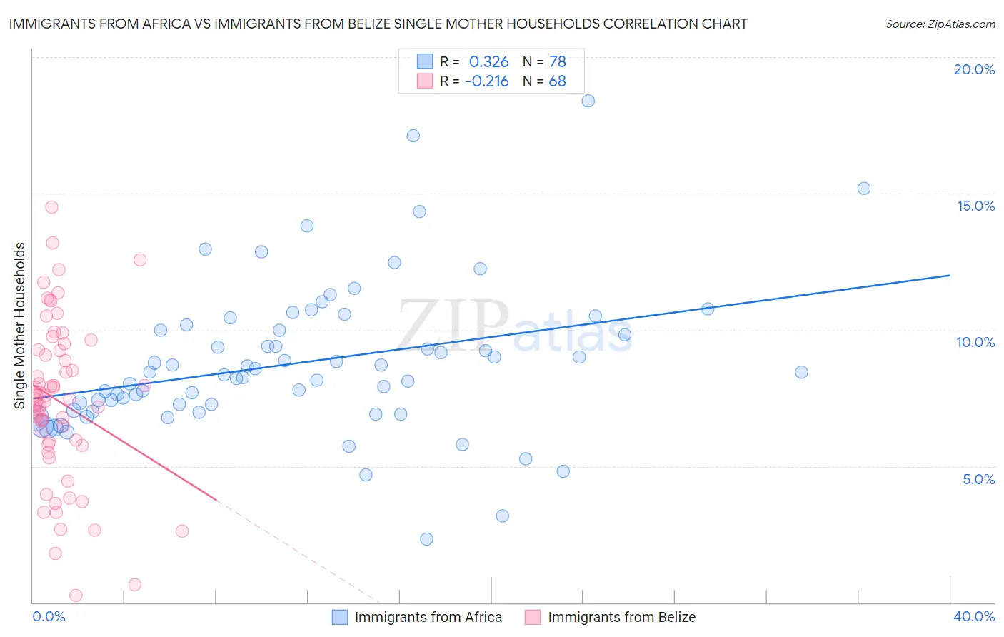 Immigrants from Africa vs Immigrants from Belize Single Mother Households