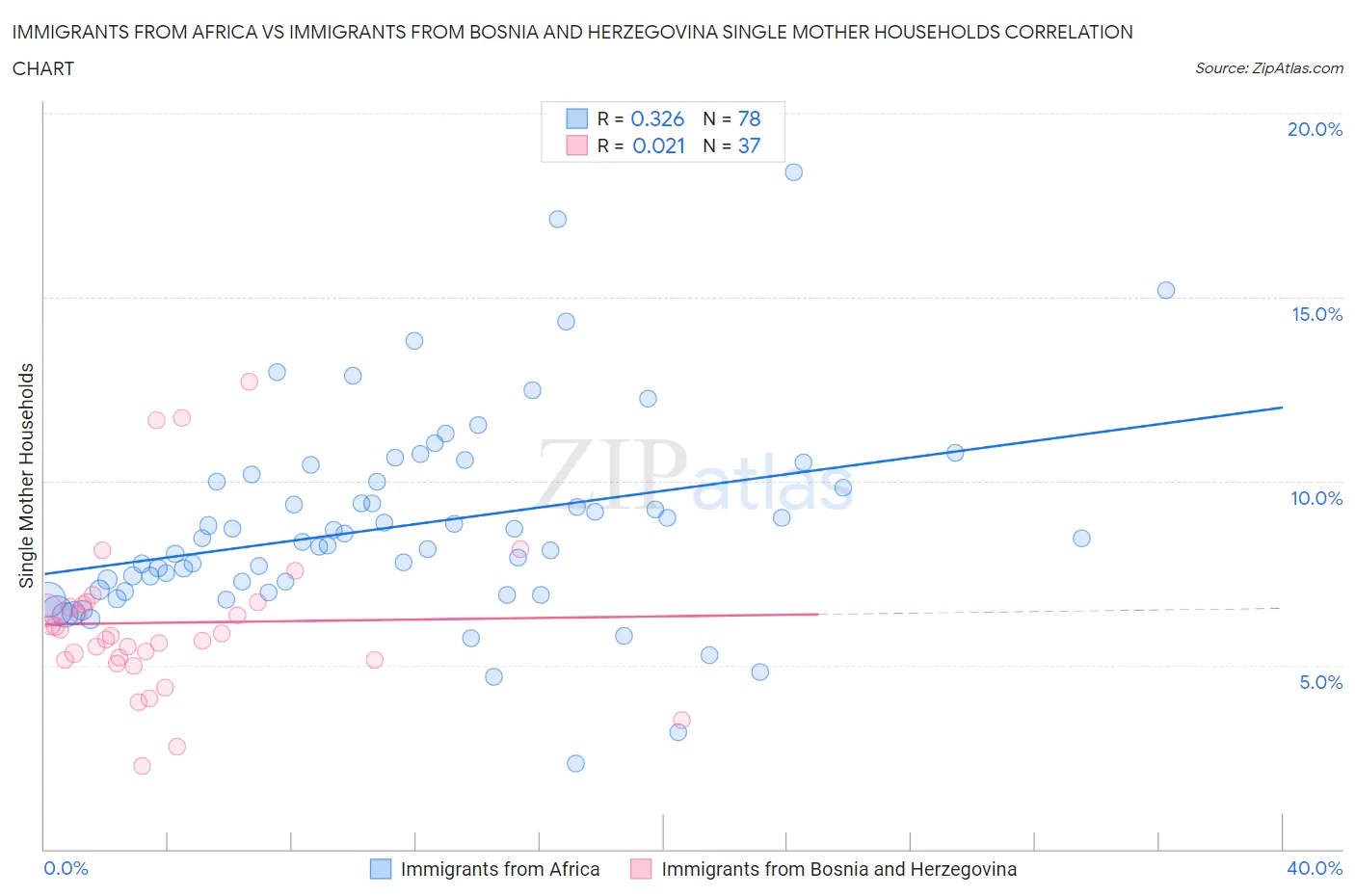 Immigrants from Africa vs Immigrants from Bosnia and Herzegovina Single Mother Households