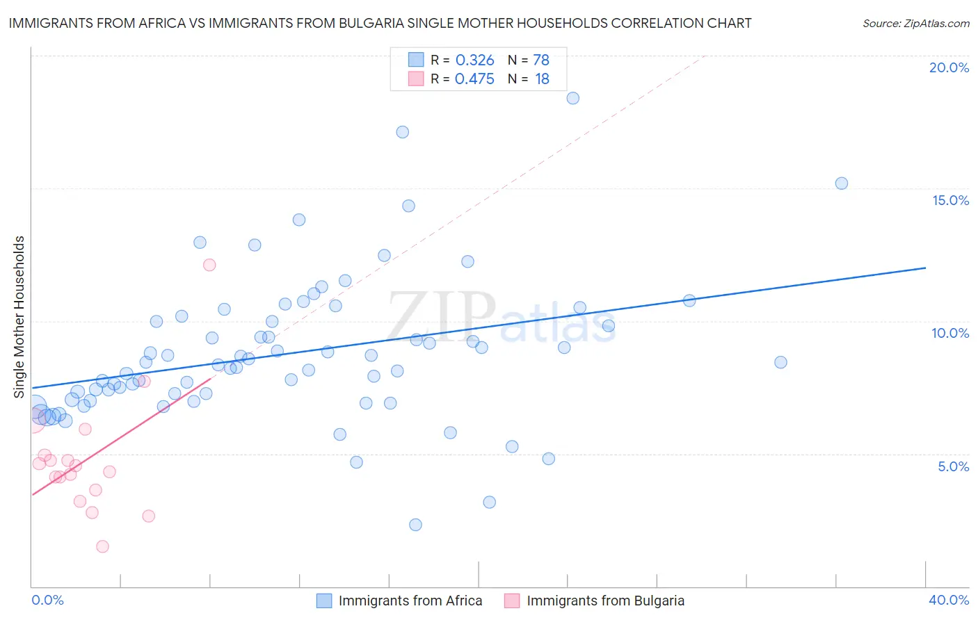 Immigrants from Africa vs Immigrants from Bulgaria Single Mother Households