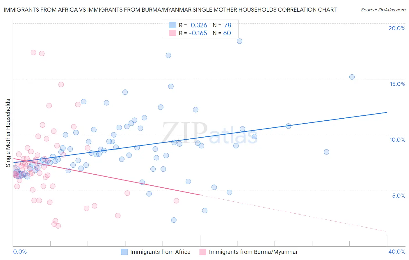 Immigrants from Africa vs Immigrants from Burma/Myanmar Single Mother Households