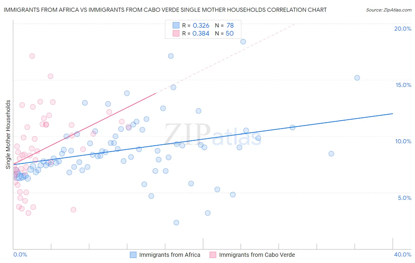 Immigrants from Africa vs Immigrants from Cabo Verde Single Mother Households