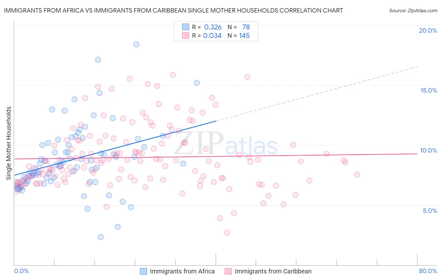 Immigrants from Africa vs Immigrants from Caribbean Single Mother Households