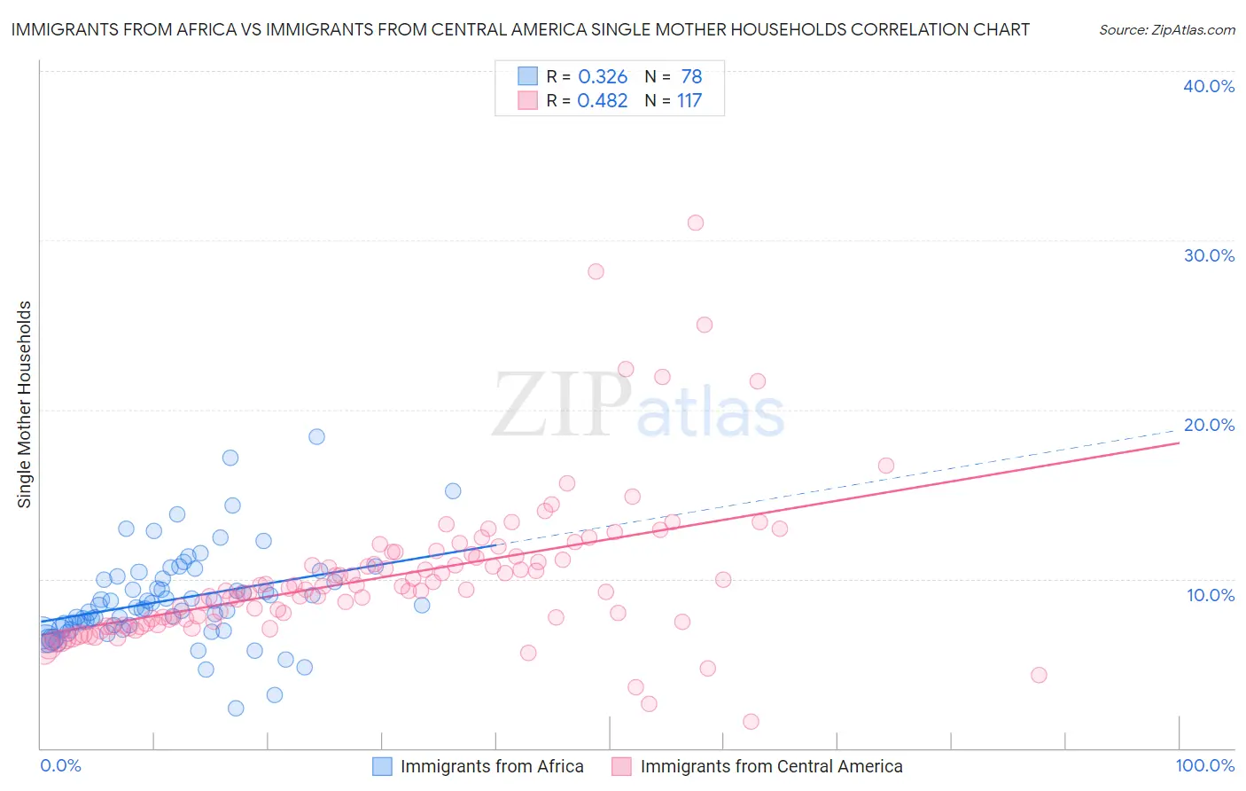 Immigrants from Africa vs Immigrants from Central America Single Mother Households