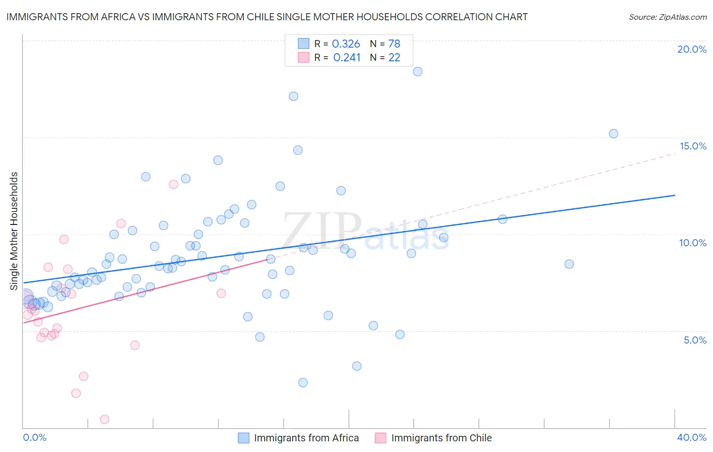 Immigrants from Africa vs Immigrants from Chile Single Mother Households