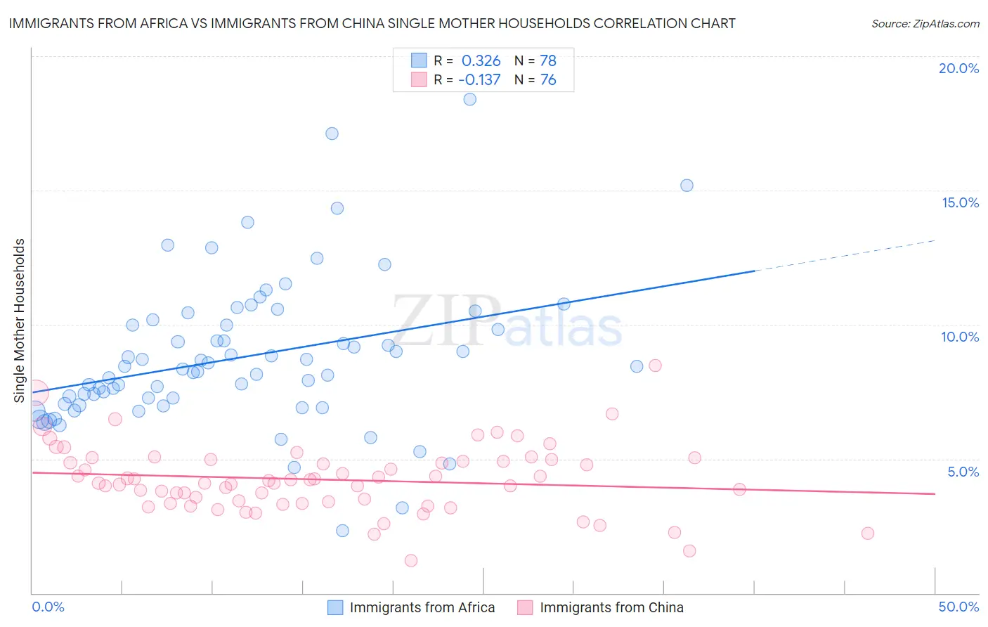 Immigrants from Africa vs Immigrants from China Single Mother Households