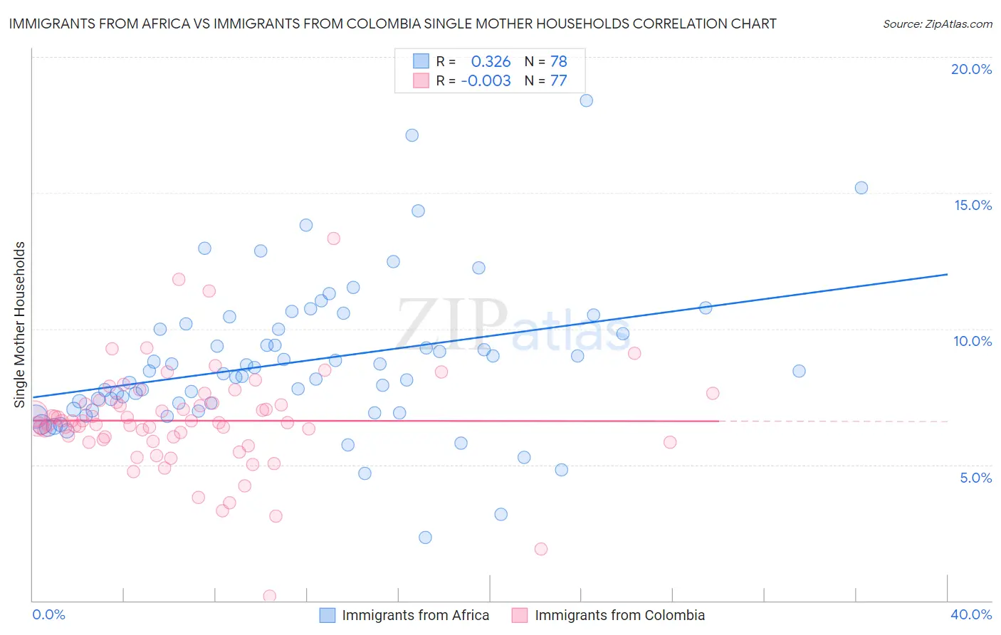 Immigrants from Africa vs Immigrants from Colombia Single Mother Households