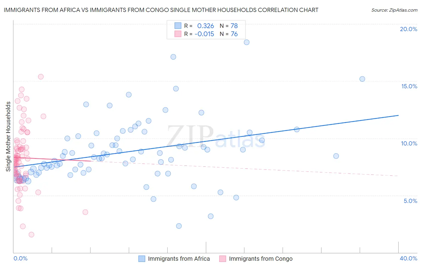 Immigrants from Africa vs Immigrants from Congo Single Mother Households