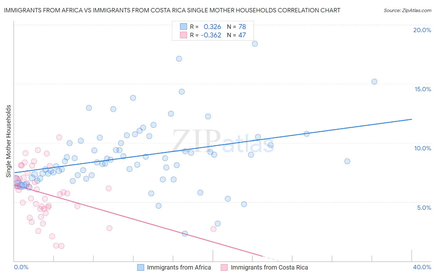 Immigrants from Africa vs Immigrants from Costa Rica Single Mother Households