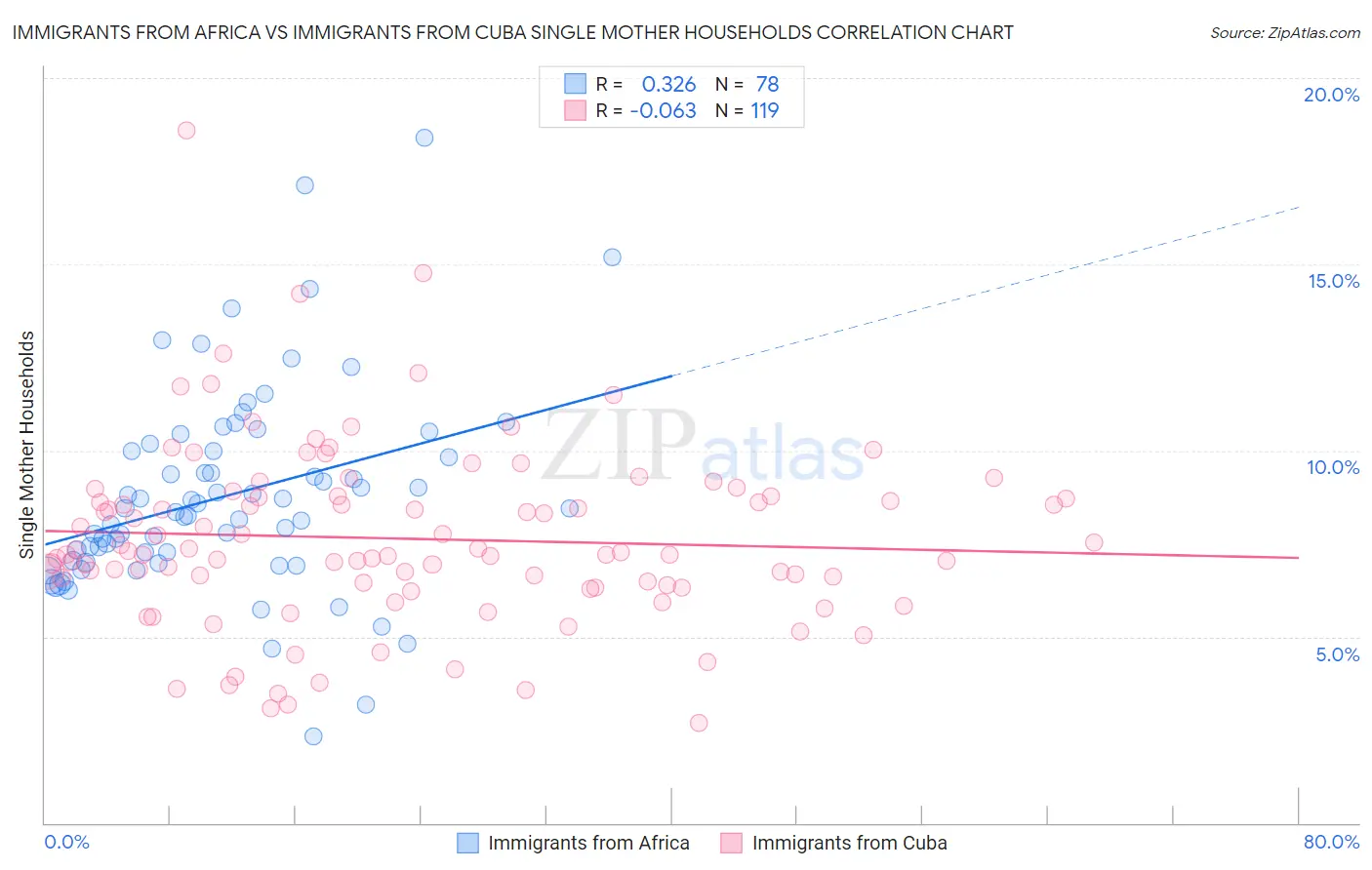 Immigrants from Africa vs Immigrants from Cuba Single Mother Households