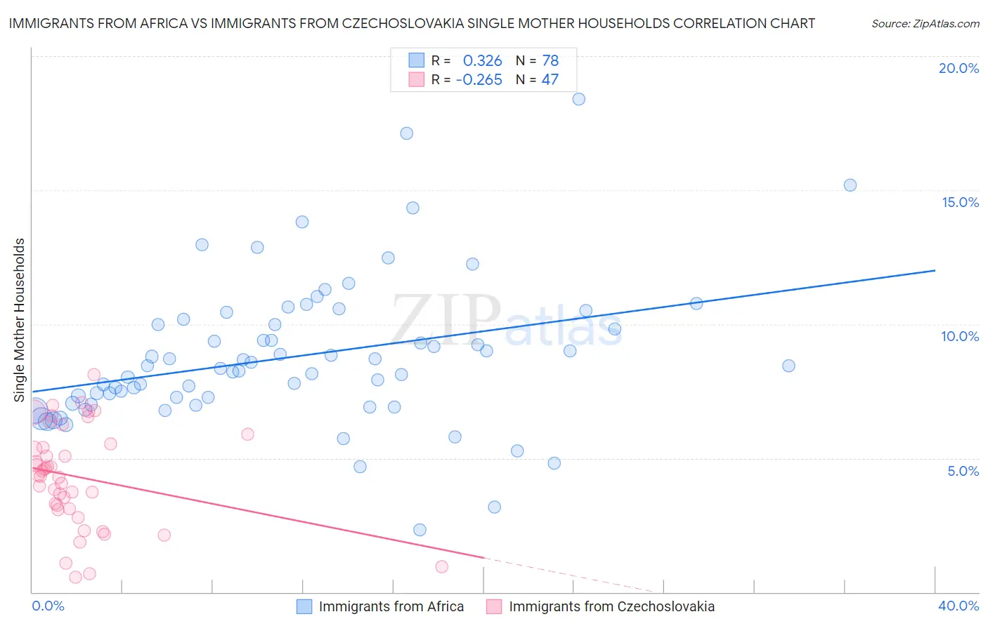 Immigrants from Africa vs Immigrants from Czechoslovakia Single Mother Households