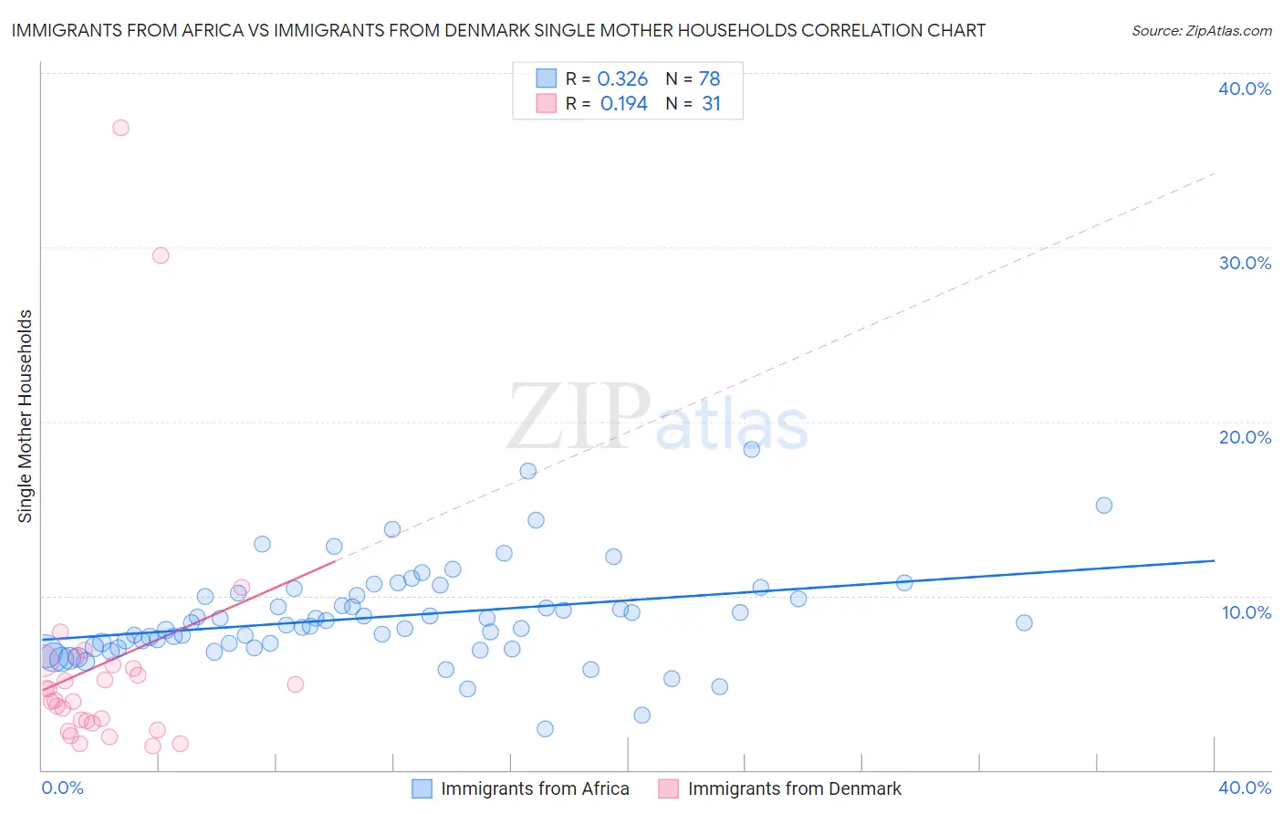 Immigrants from Africa vs Immigrants from Denmark Single Mother Households