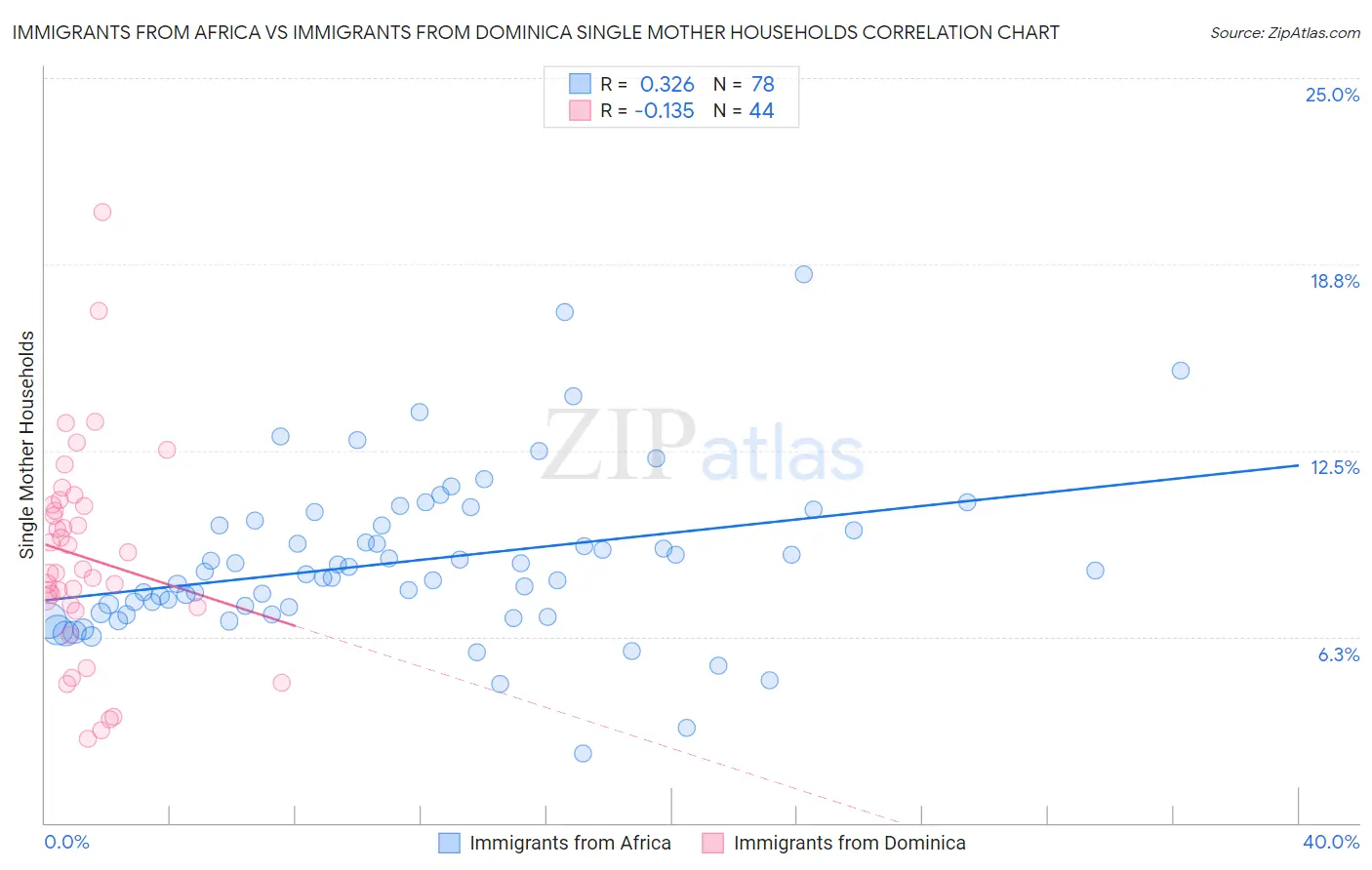 Immigrants from Africa vs Immigrants from Dominica Single Mother Households