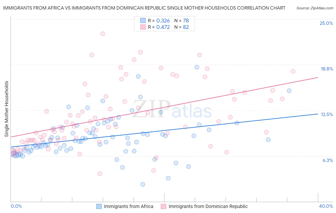Immigrants from Africa vs Immigrants from Dominican Republic Single Mother Households