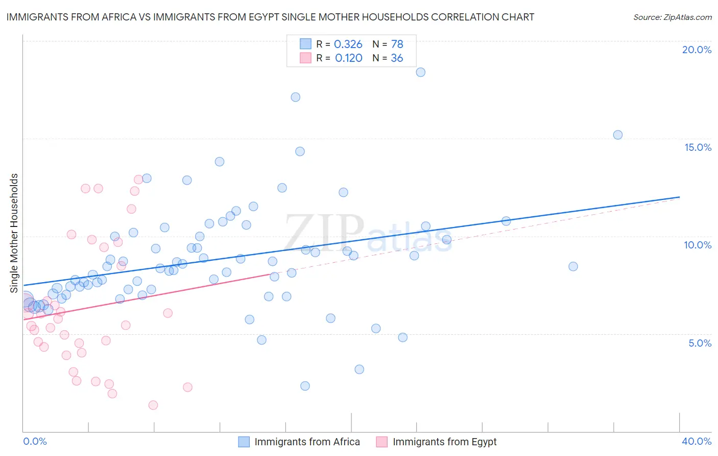 Immigrants from Africa vs Immigrants from Egypt Single Mother Households