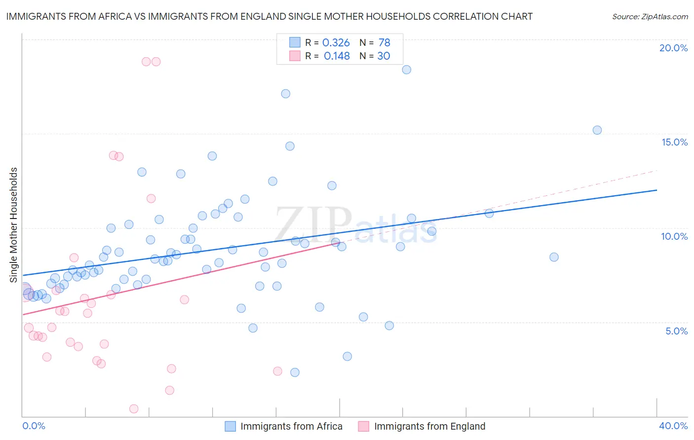 Immigrants from Africa vs Immigrants from England Single Mother Households