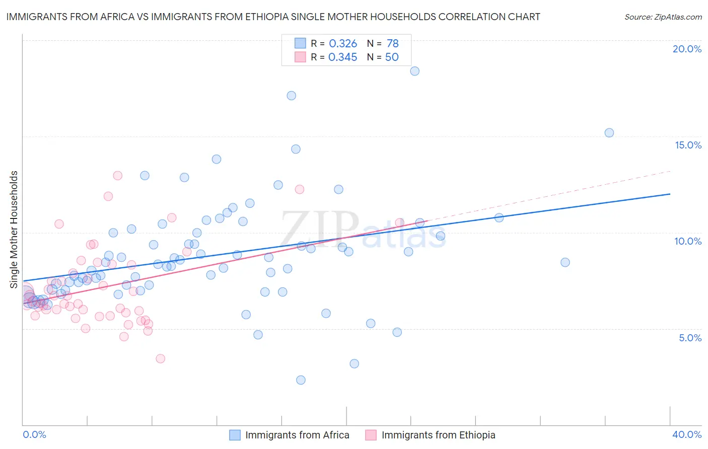 Immigrants from Africa vs Immigrants from Ethiopia Single Mother Households