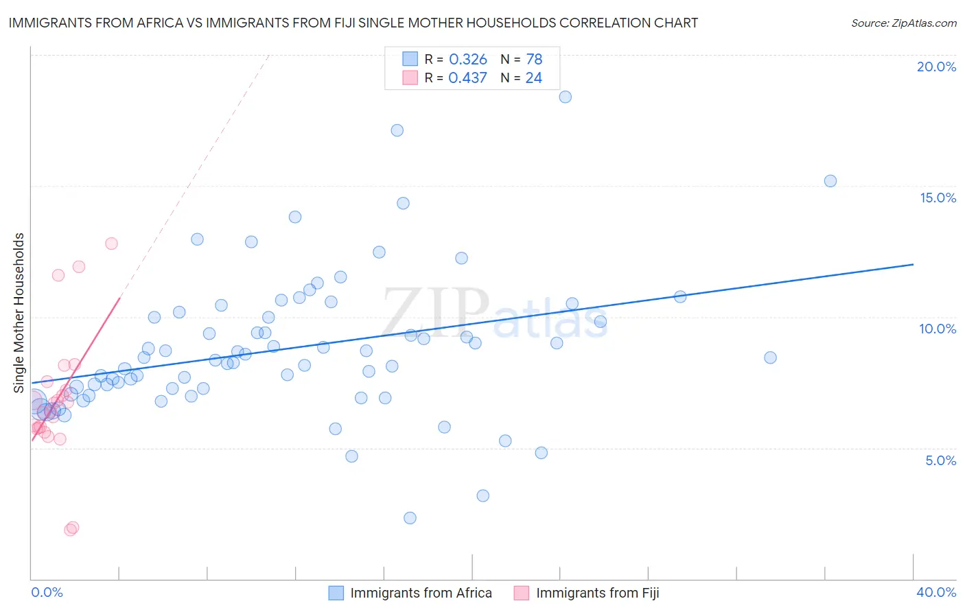 Immigrants from Africa vs Immigrants from Fiji Single Mother Households